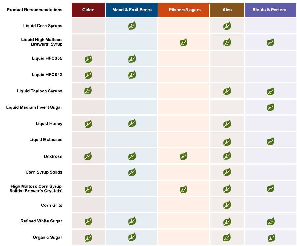Brewery Product & Applicaitions Chart